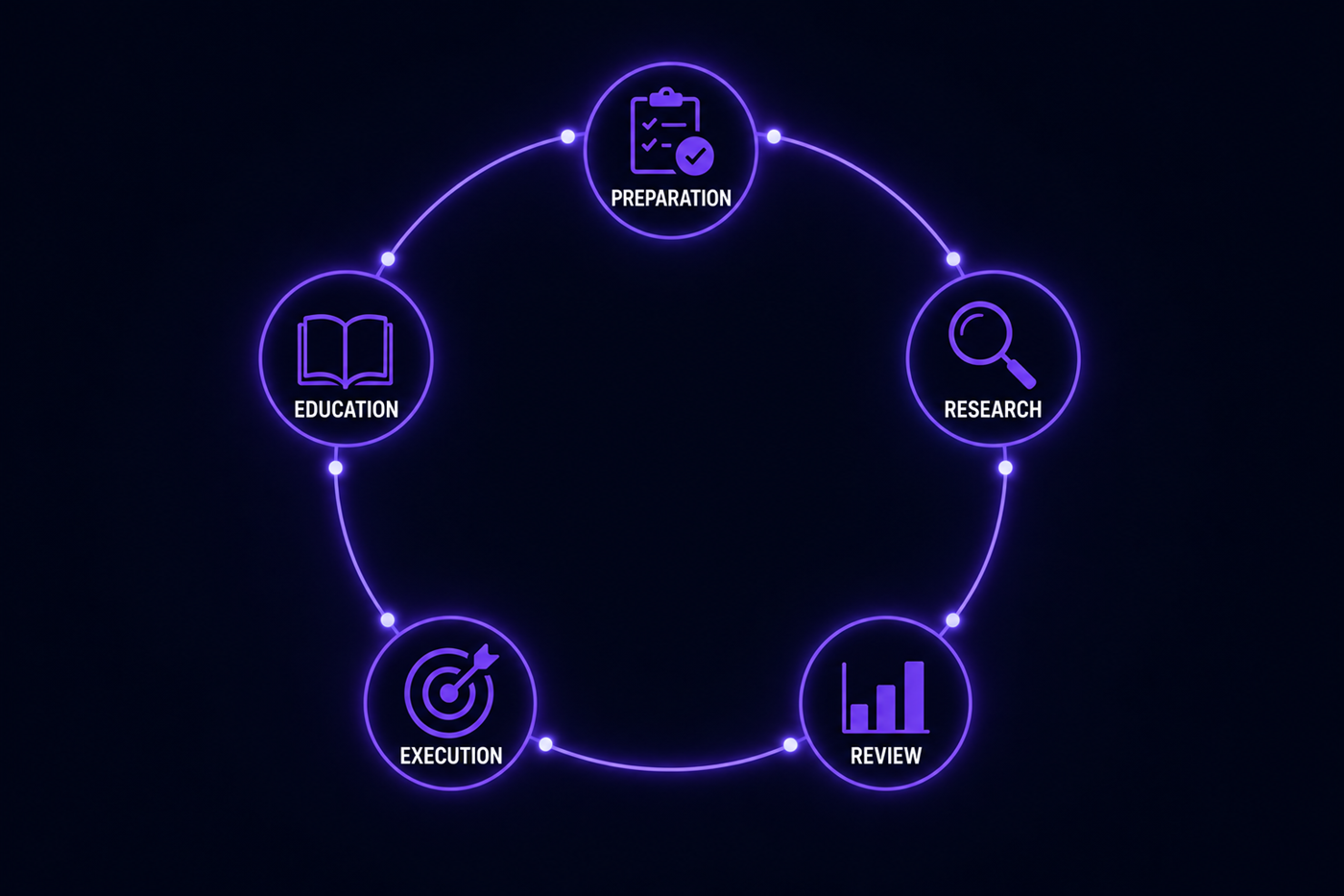 Fonndure consistent trading environment